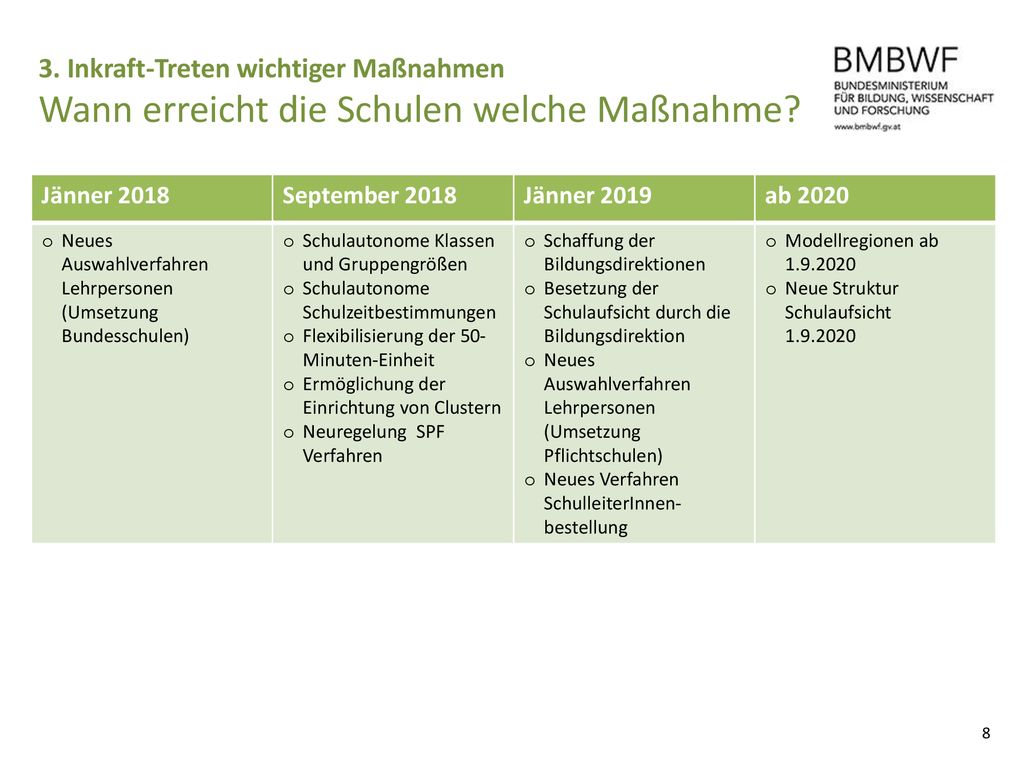 3. Inkraft-Treten wichtiger Maßnahmen Wann erreicht die Schulen welche Maßnahme