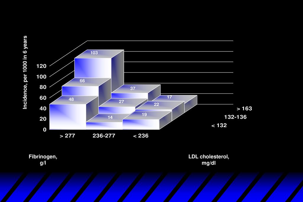 Incidence, per 1000 in 6 years Fibrinogen, g/l LDL cholesterol, mg/dl
