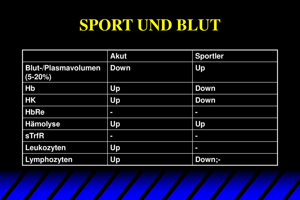 SPORT UND BLUT Akut Sportler Blut-/Plasmavolumen (5-20%) Down Up Hb HK