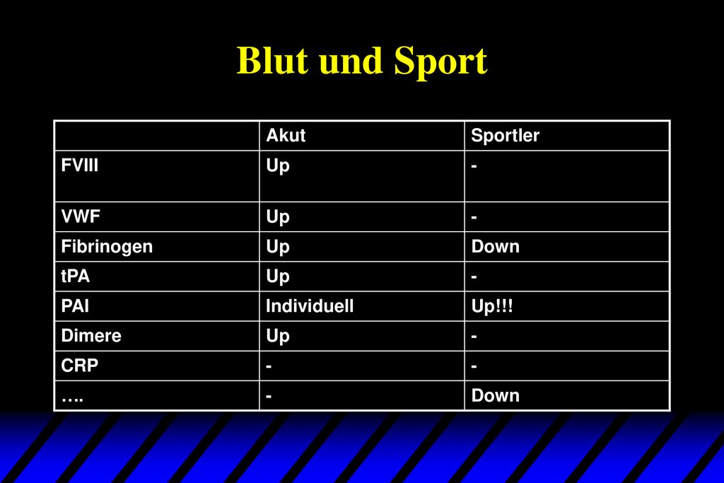 Blut und Sport Akut Sportler FVIII Up - VWF Fibrinogen Down tPA PAI
