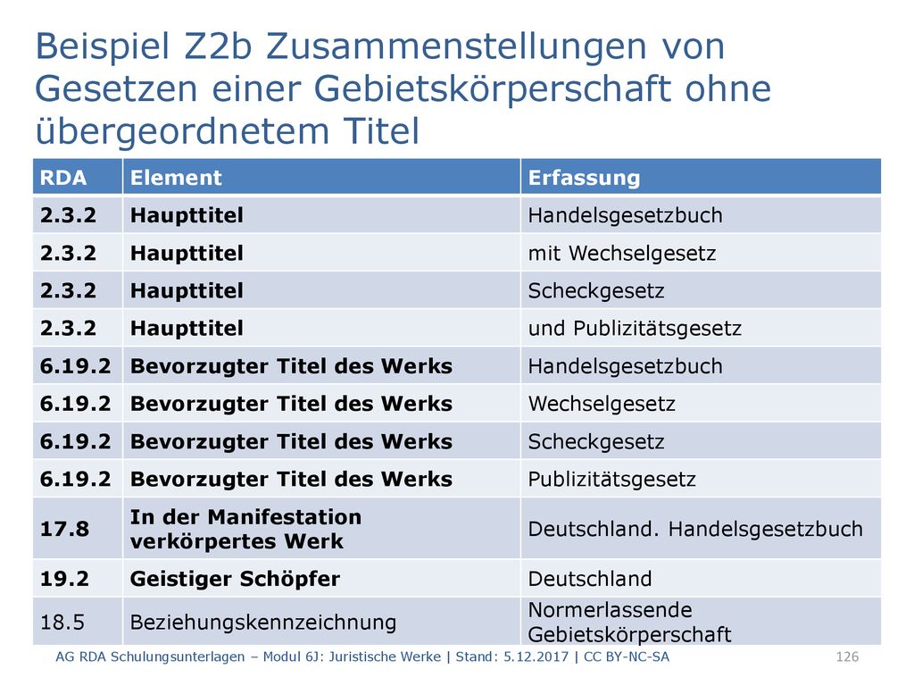 Beispiel Z2b Zusammenstellungen von Gesetzen einer Gebietskörperschaft ohne übergeordnetem Titel