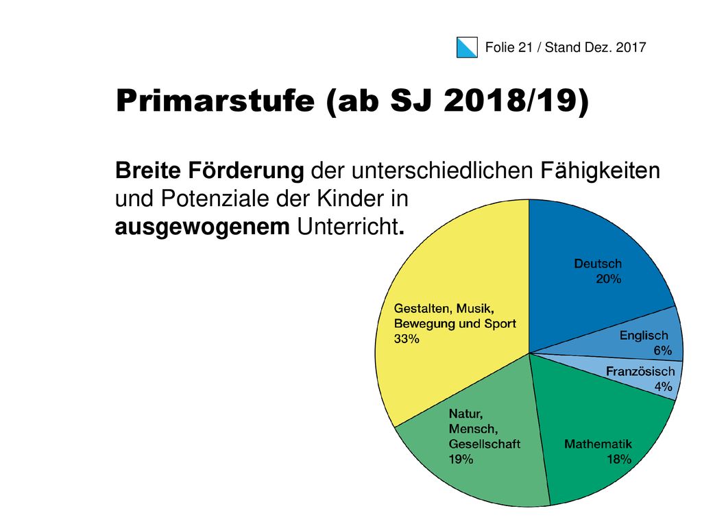 Primarstufe (ab SJ 2018/19) Breite Förderung der unterschiedlichen Fähigkeiten und Potenziale der Kinder in ausgewogenem Unterricht.
