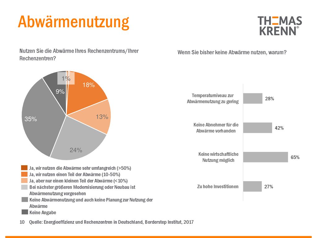 Abwärmenutzung Nutzen Sie die Abwärme Ihres Rechenzentrums/Ihrer Rechenzentren Wenn Sie bisher keine Abwärme nutzen, warum