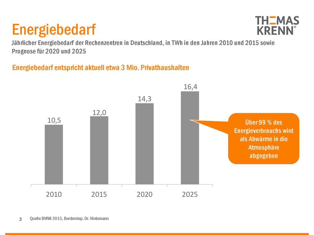 Energiebedarf Jährlicher Energiebedarf der Rechenzentren in Deutschland, in TWh in den Jahren 2010 und 2015 sowie Prognose für 2020 und 2025
