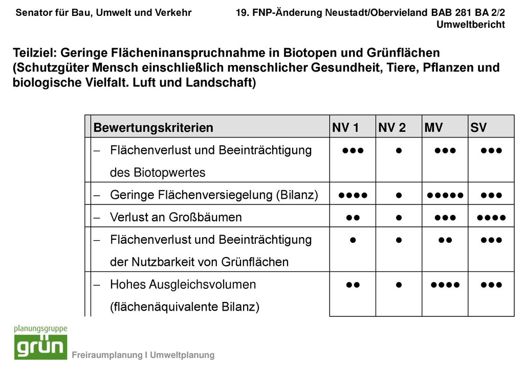 Teilziel: Geringe Flächeninanspruchnahme in Biotopen und Grünflächen (Schutzgüter Mensch einschließlich menschlicher Gesundheit, Tiere, Pflanzen und biologische Vielfalt. Luft und Landschaft)