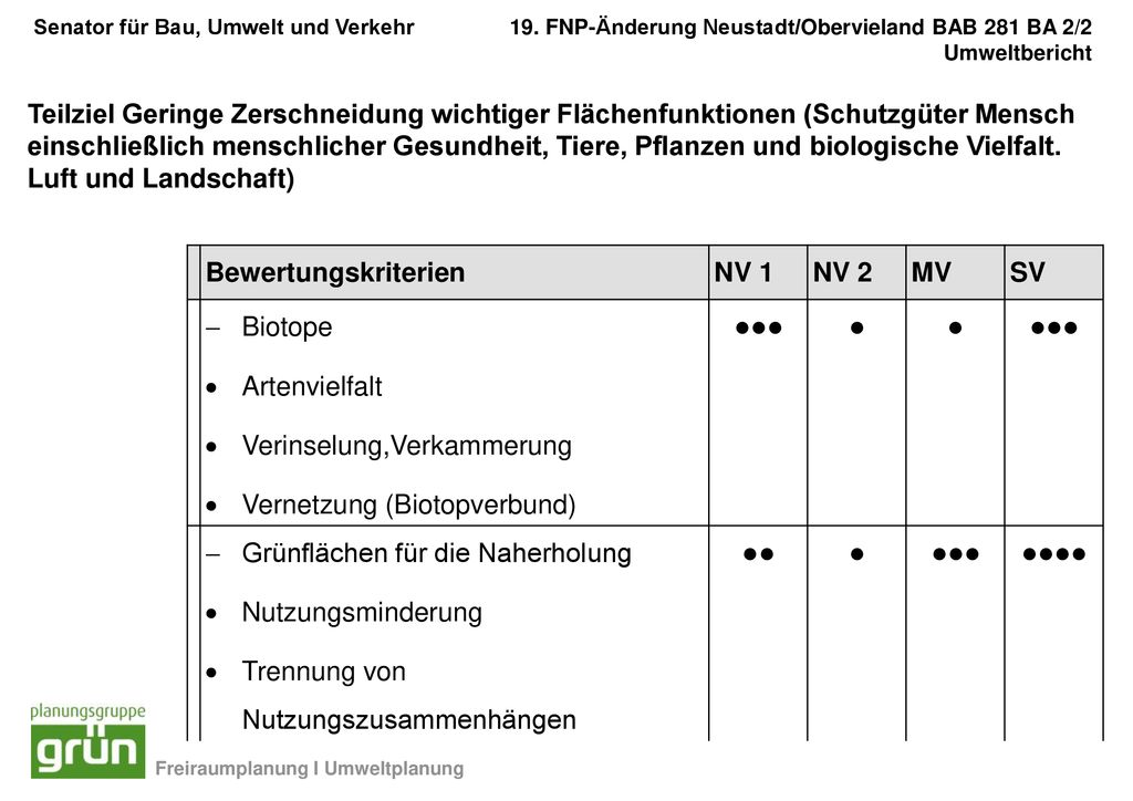 Teilziel Geringe Zerschneidung wichtiger Flächenfunktionen (Schutzgüter Mensch einschließlich menschlicher Gesundheit, Tiere, Pflanzen und biologische Vielfalt. Luft und Landschaft)