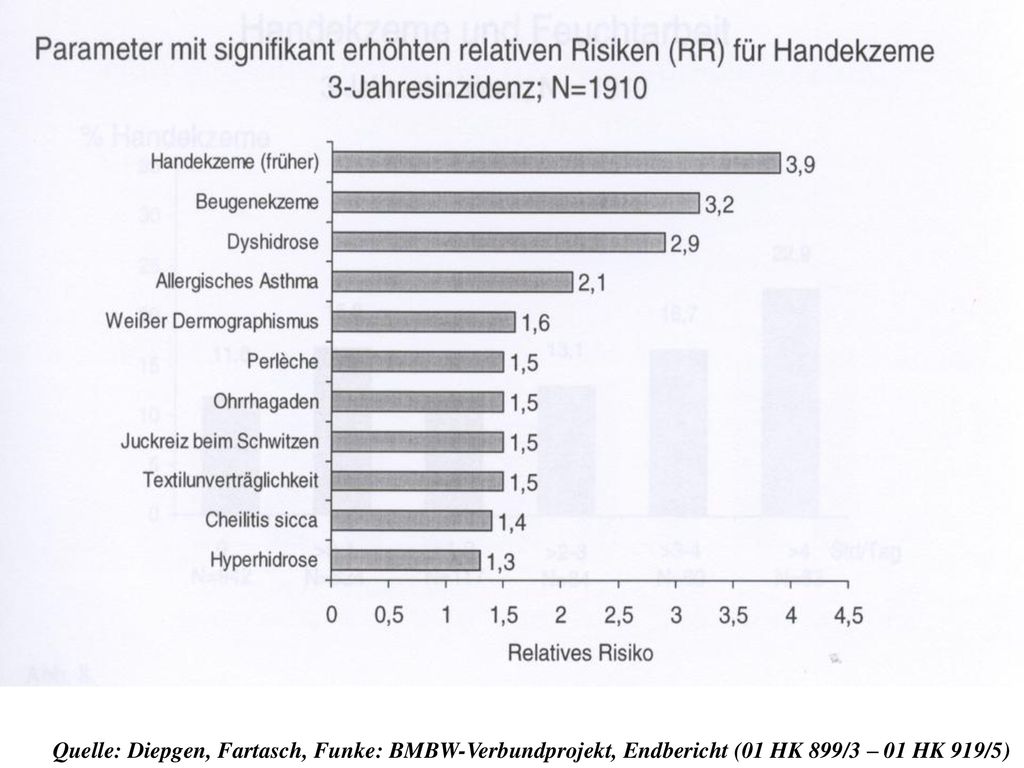 Quelle: Diepgen, Fartasch, Funke: BMBW-Verbundprojekt, Endbericht (01 HK 899/3 – 01 HK 919/5)