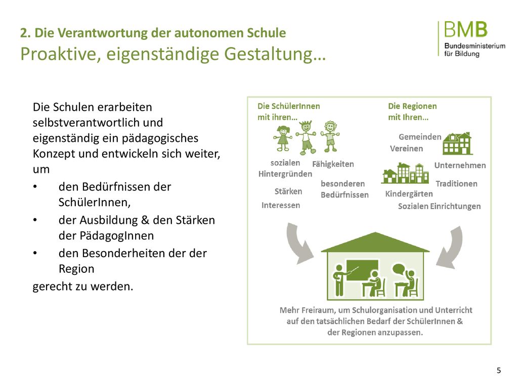 2. Die Verantwortung der autonomen Schule Proaktive, eigenständige Gestaltung…