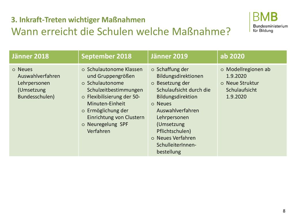 3. Inkraft-Treten wichtiger Maßnahmen Wann erreicht die Schulen welche Maßnahme