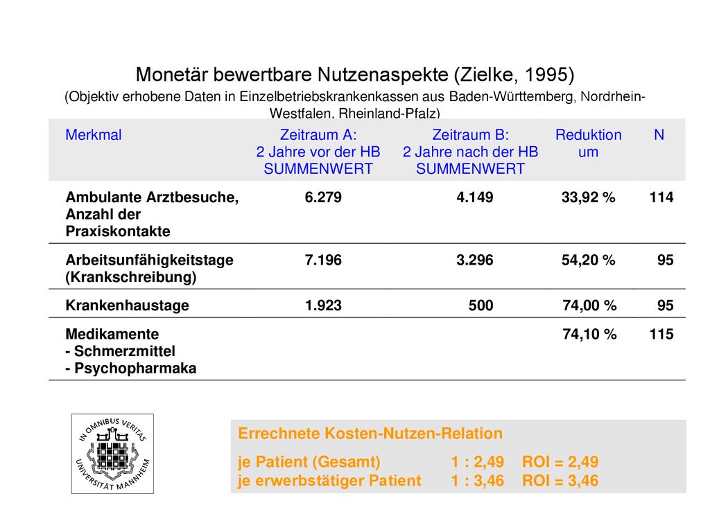 Monetär bewertbare Nutzenaspekte (Zielke, 1995) (Objektiv erhobene Daten in Einzelbetriebskrankenkassen aus Baden-Württemberg, Nordrhein-Westfalen, Rheinland-Pfalz)