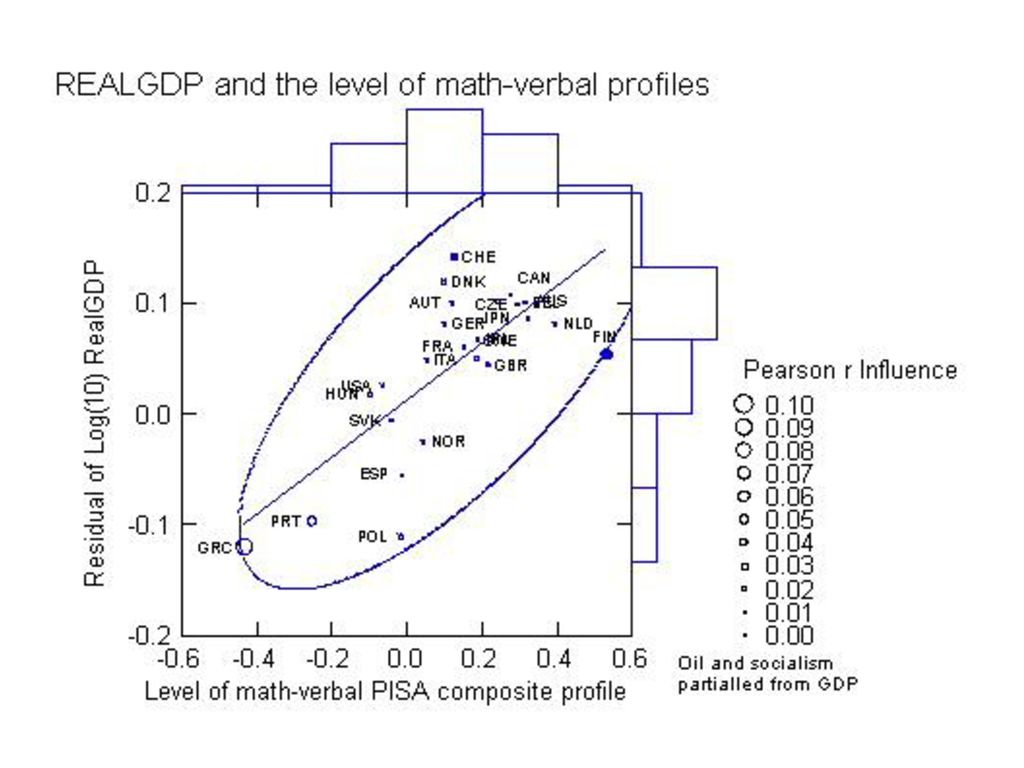 This analysis uses 24 countries only which can be labeled as economically developed countries.