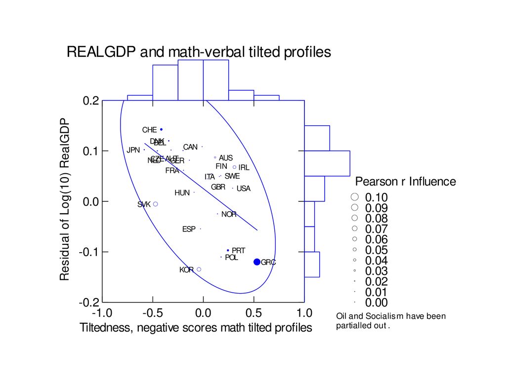Here the countries with math tilted profiles do much better than those with even and verbal tilted ones. From level and tilt alone it is amazing how well the Czech Republic does. Maybe it will be the country out of the former Eastern socialist block, which will close the gap first to the rest of the economical lucky ones. Maybe CZE has done its homework in terms of level and tilt for the demands on the incoming workforce
