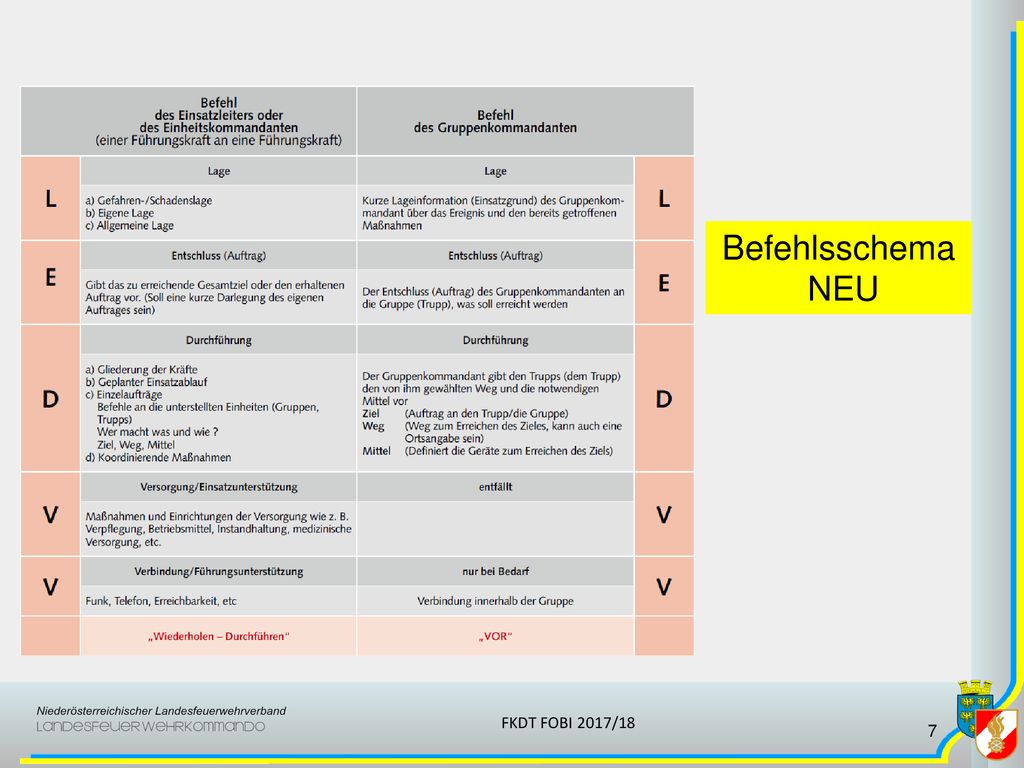 Befehlsschema NEU. Befehl an die Gruppe wird in den nächsten Folien dargestellt. Bei Fragen der Teilnehmer sollte auf die Folien verwiesen werden: