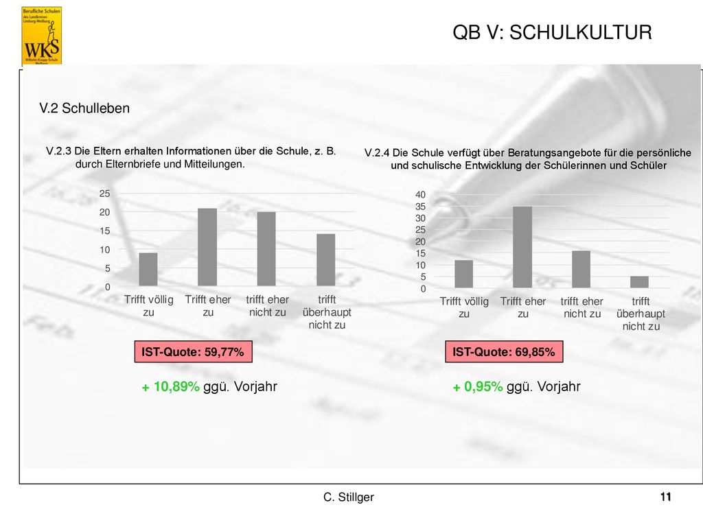 QB V: SCHULKULTUR V.2 Schulleben + 10,89% ggü. Vorjahr