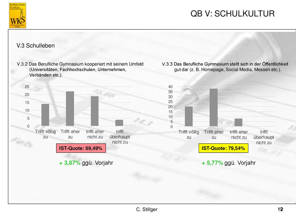 QB V: SCHULKULTUR V.3 Schulleben + 3,87% ggü. Vorjahr