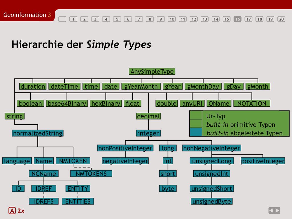 Hierarchie der Simple Types