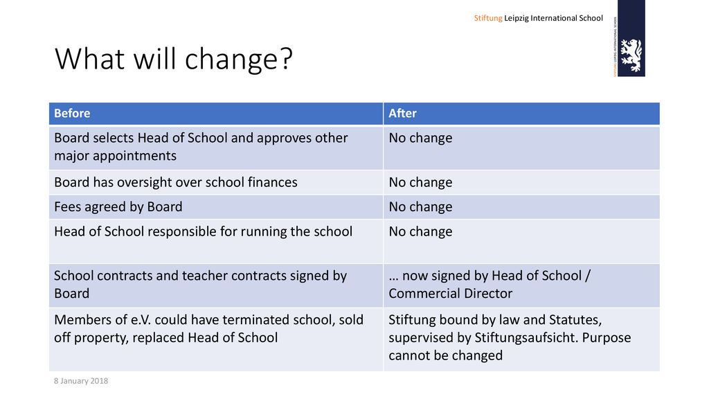 What will change Before. After. Board selects Head of School and approves other major appointments.