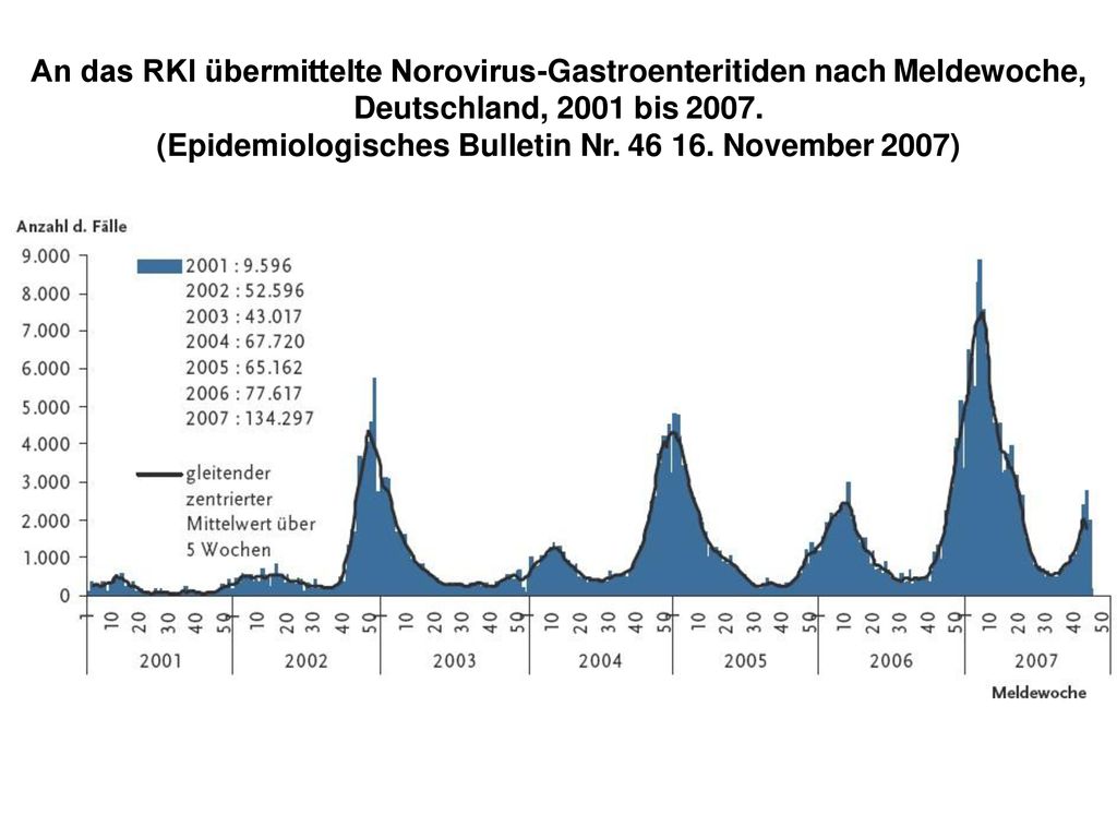 Virale Gastroenteritis ppt herunterladen