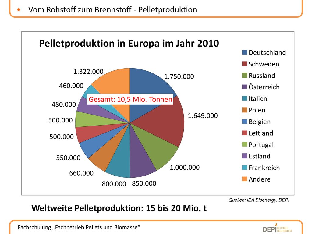 Pelletproduktion in Europa im Jahr 2010