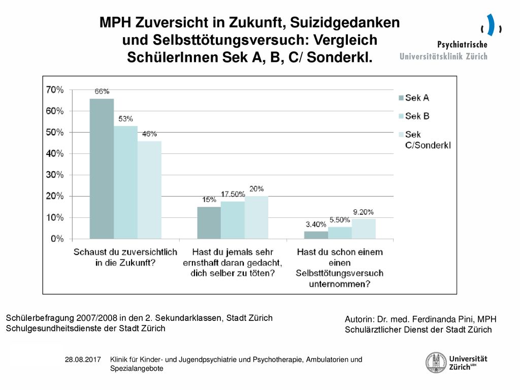 MPH Zuversicht in Zukunft, Suizidgedanken und Selbsttötungsversuch: Vergleich SchülerInnen Sek A, B, C/ Sonderkl.