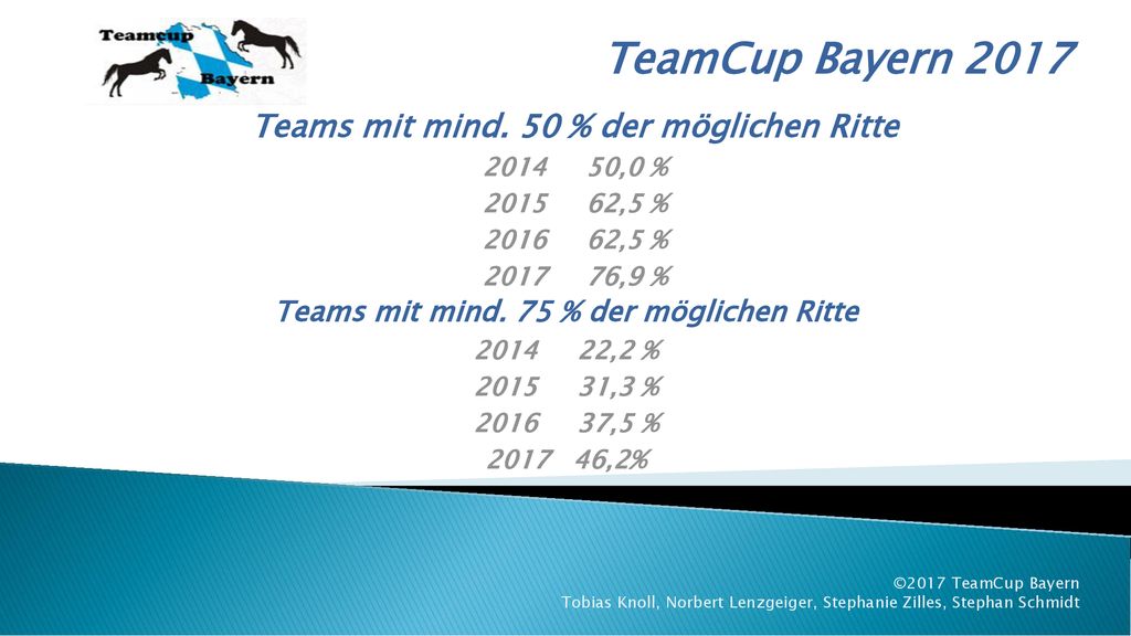 TeamCup Bayern 2017 Teams mit mind. 50 % der möglichen Ritte