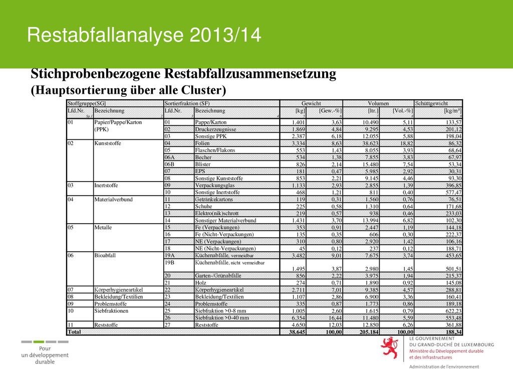 Restabfallanalyse 2013/14 Stichprobenbezogene Restabfallzusammensetzung. (Hauptsortierung über alle Cluster)