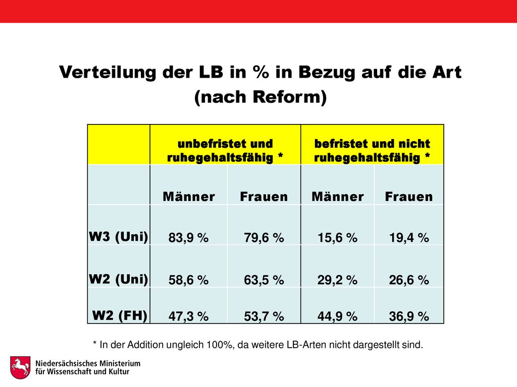 Verteilung der LB in % in Bezug auf die Art (nach Reform)
