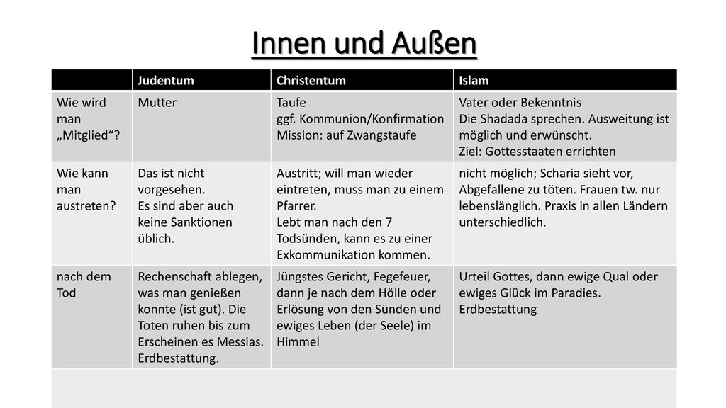 Innen und Außen Judentum Christentum Islam Wie wird man „Mitglied