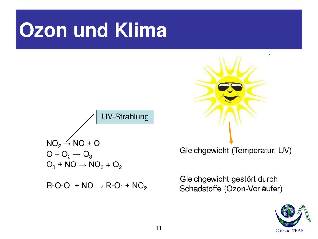 Ozon und Klima UV-Strahlung NO2 → NO + O O + O2 → O3