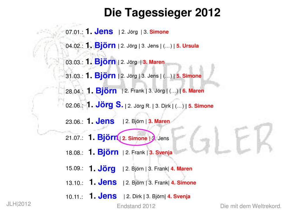 Die Tagessieger Jens 1. Björn 1. Björn 1. Björn 1. Björn