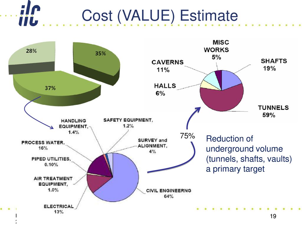 Cost (VALUE) Estimate 75% Reduction of underground volume (tunnels, shafts, vaults) a primary target.