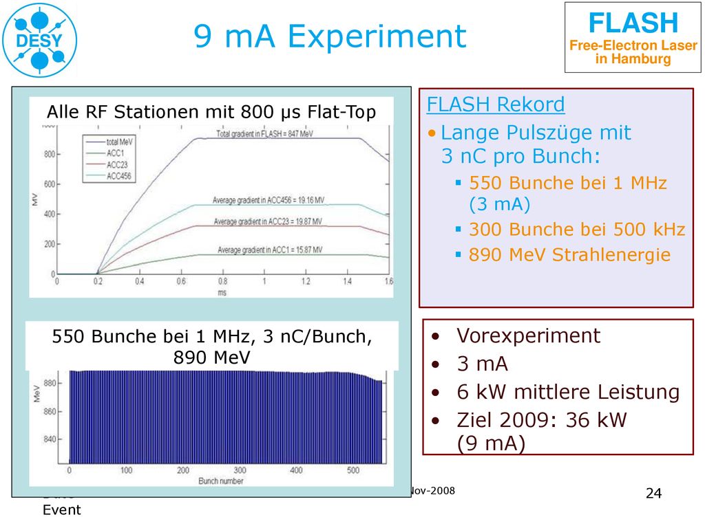 9 mA Experiment FLASH Rekord Lange Pulszüge mit 3 nC pro Bunch:
