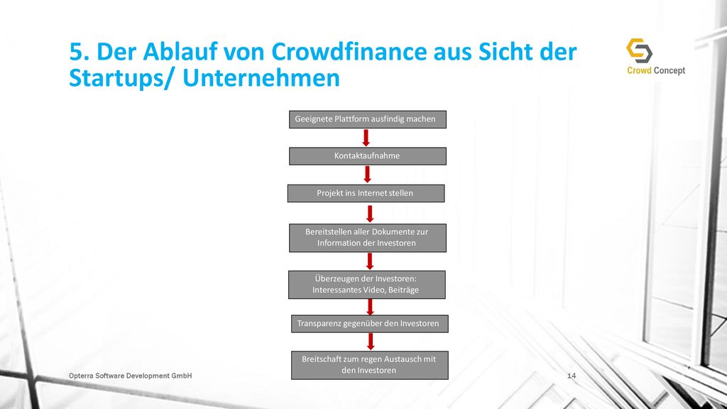 5. Der Ablauf von Crowdfinance aus Sicht der Startups/ Unternehmen