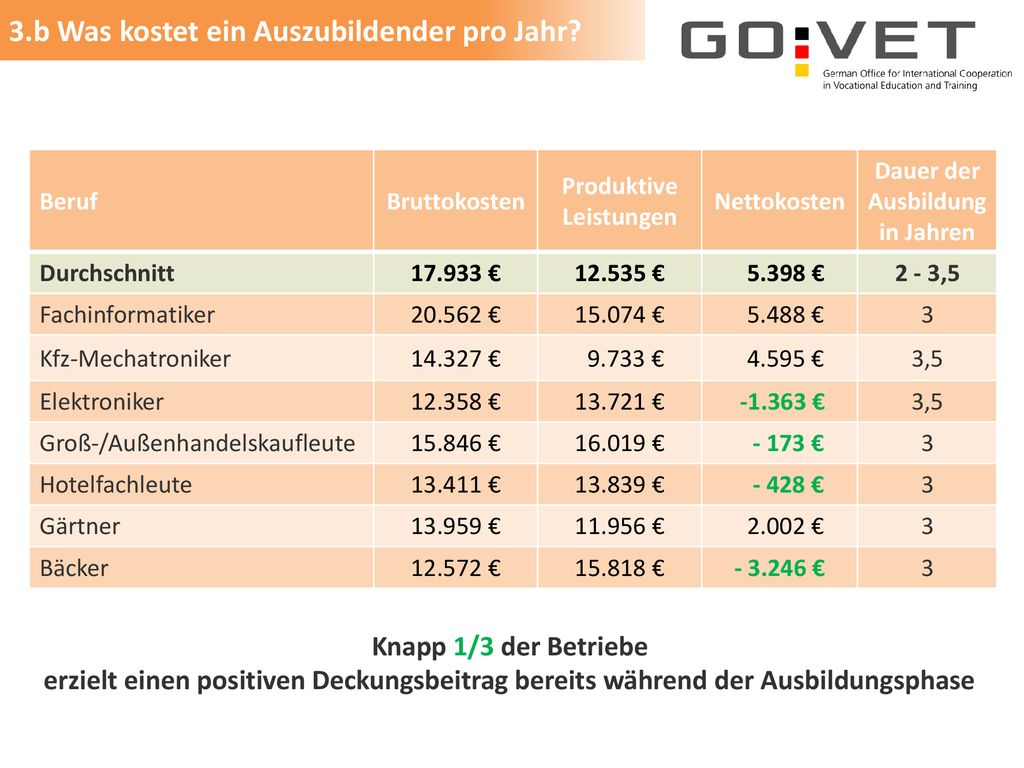 Produktive Leistungen Dauer der Ausbildung in Jahren