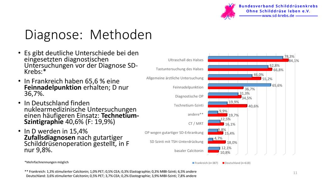 Diagnose: Methoden Es gibt deutliche Unterschiede bei den eingesetzten diagnostischen Untersuchungen vor der Diagnose SD- Krebs:*