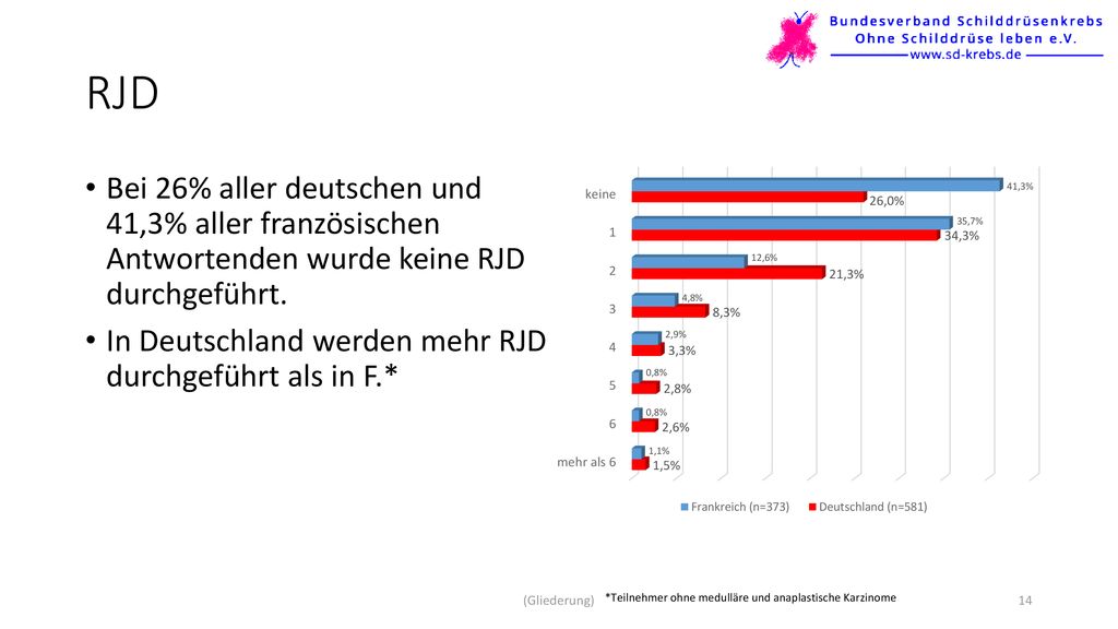 RJD Bei 26% aller deutschen und 41,3% aller französischen Antwortenden wurde keine RJD durchgeführt.
