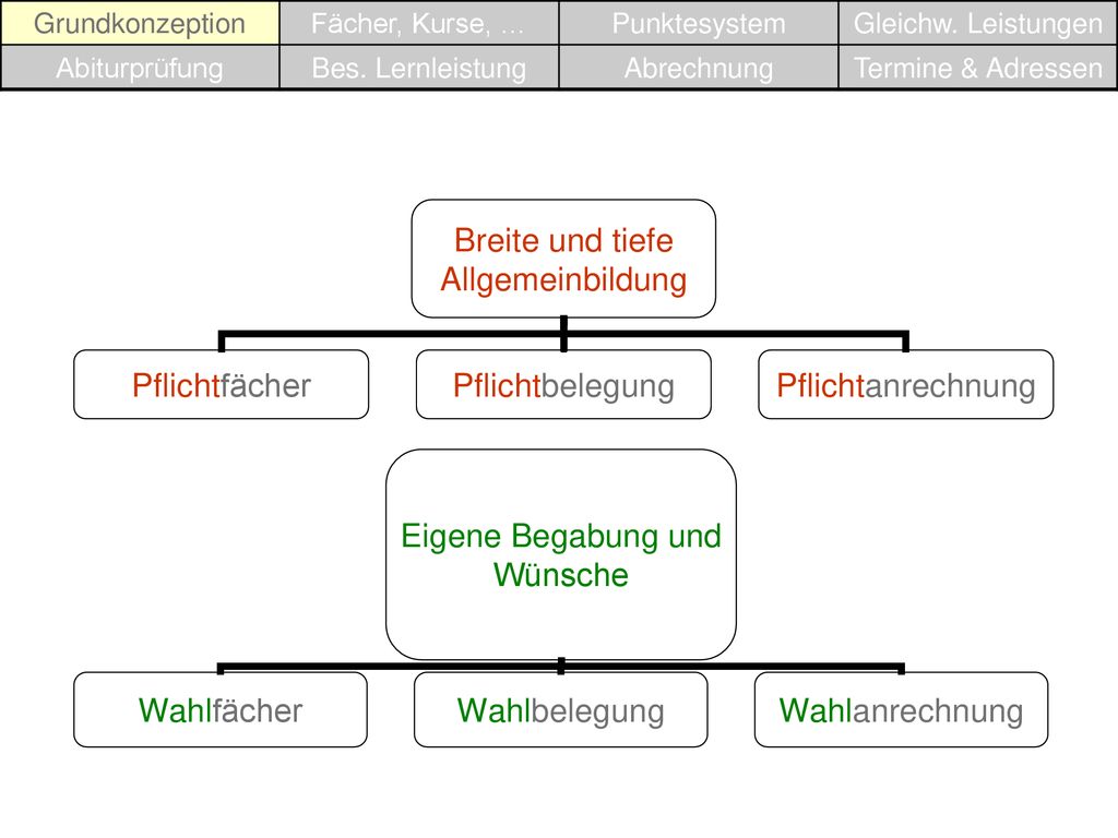 Grundkonzeption Fächer, Kurse, … Punktesystem. Gleichw. Leistungen. Abiturprüfung. Bes. Lernleistung.