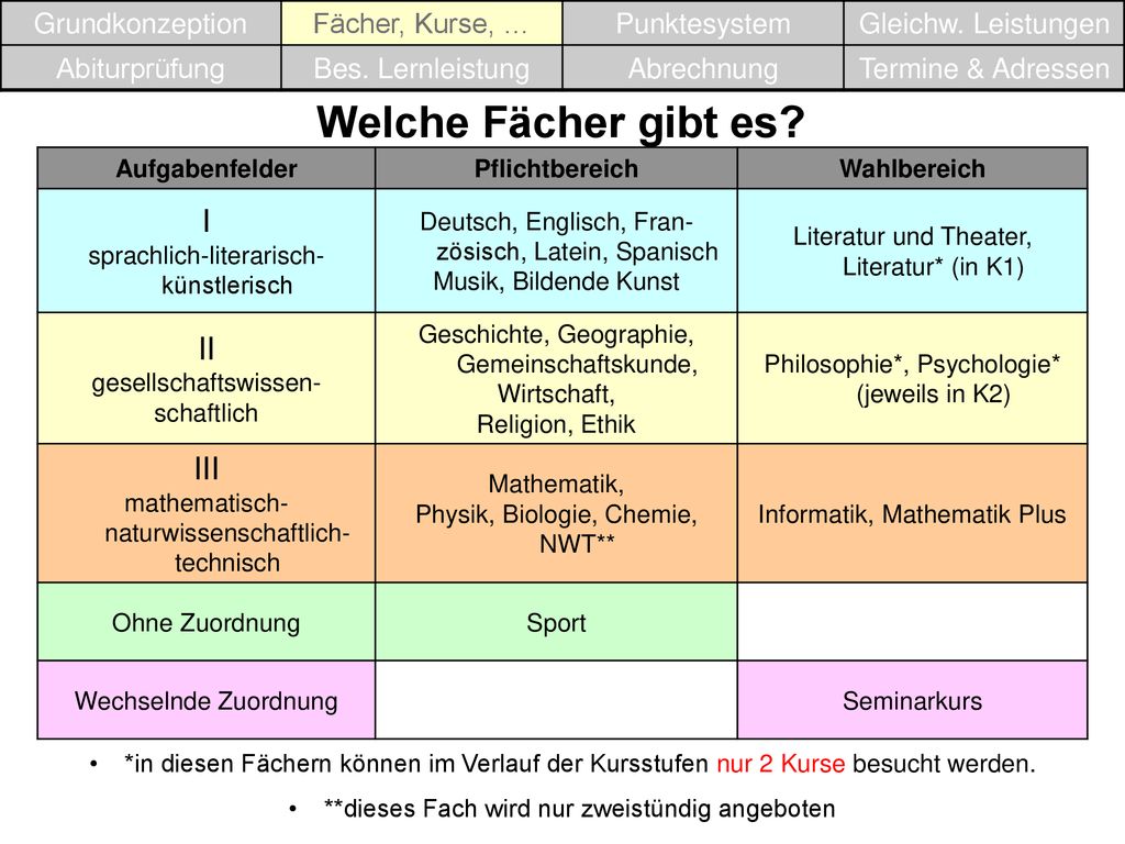 Welche Fächer gibt es I II III Grundkonzeption Fächer, Kurse, …