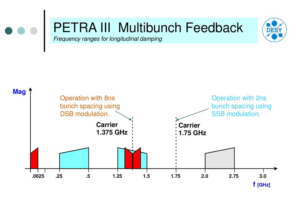 PETRA III WP PETRA III Multibunch Feedback Frequency ranges for longitudinal damping. Operation with 8ns bunch spacing using DSB modulation.