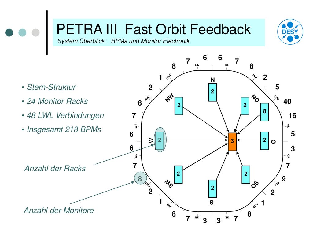 PETRA III WP PETRA III Fast Orbit Feedback System Überblick: BPMs und Monitor Electronik.