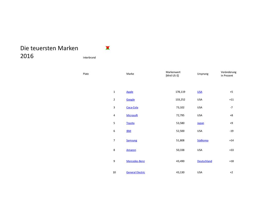 Die teuersten Marken 2016 Interbrand Platz Marke Markenwert [Mrd US-$]
