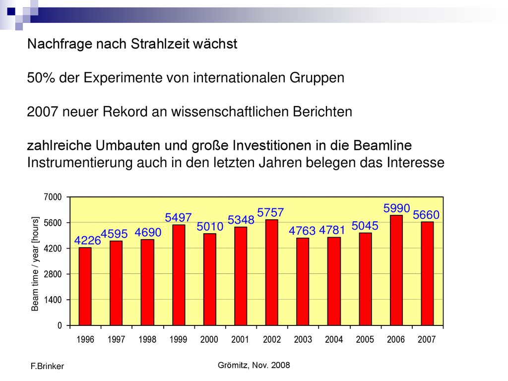 Nachfrage nach Strahlzeit wächst 50% der Experimente von internationalen Gruppen 2007 neuer Rekord an wissenschaftlichen Berichten zahlreiche Umbauten und große Investitionen in die Beamline Instrumentierung auch in den letzten Jahren belegen das Interesse