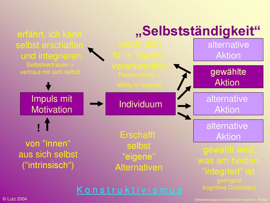 „Selbstständigkeit erfährt, ich kann selbst erschaffen und integrieren Selbstvertrauen = vertraut mit sich selbst.