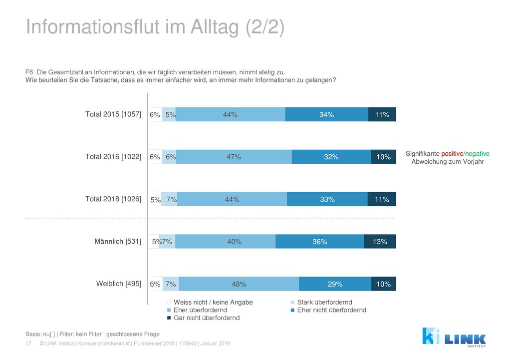 Informationsflut im Alltag (2/2)