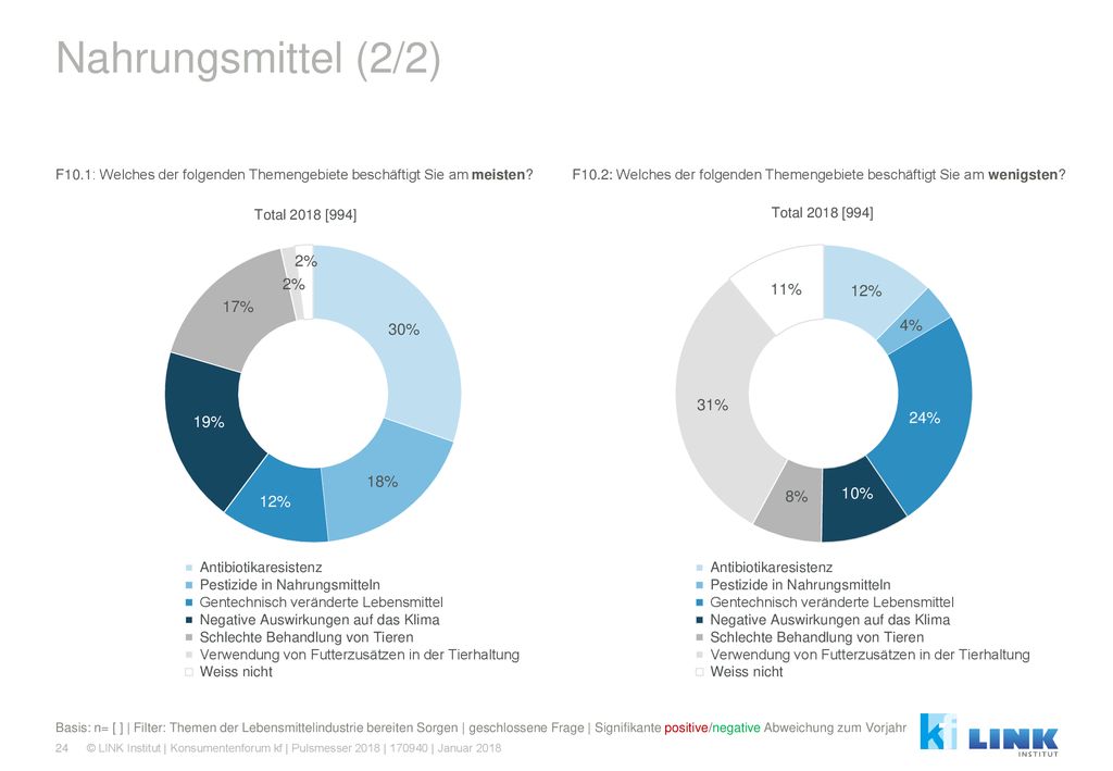 Nahrungsmittel (2/2) F10.1: Welches der folgenden Themengebiete beschäftigt Sie am meisten