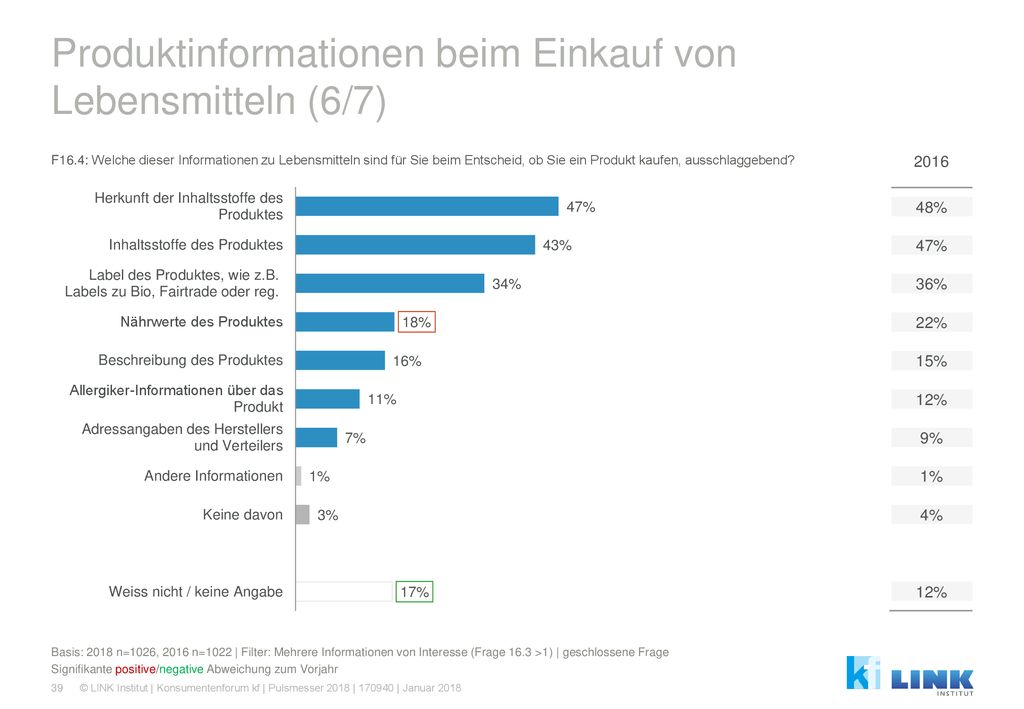 Produktinformationen beim Einkauf von Lebensmitteln (6/7)