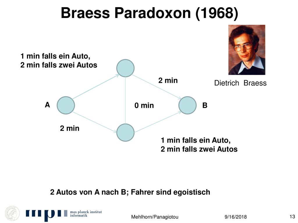 Braess Paradoxon (1968) 1 min falls ein Auto, 2 min falls zwei Autos