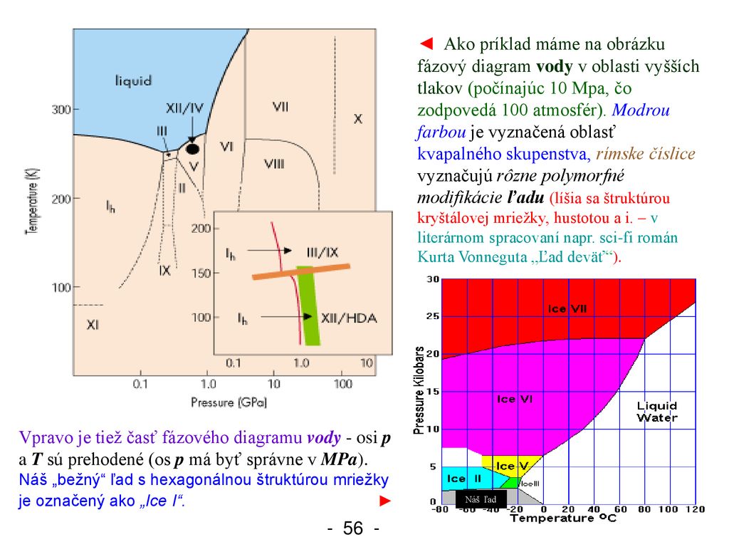 ◄ Ako príklad máme na obrázku fázový diagram vody v oblasti vyšších tlakov (počínajúc 10 Mpa, čo zodpovedá 100 atmosfér). Modrou farbou je vyznačená oblasť kvapalného skupenstva, rímske číslice vyznačujú rôzne polymorfné modifikácie ľadu (líšia sa štruktúrou kryštálovej mriežky, hustotou a i. – v literárnom spracovaní napr. sci-fi román Kurta Vonneguta „Ľad deväť ).