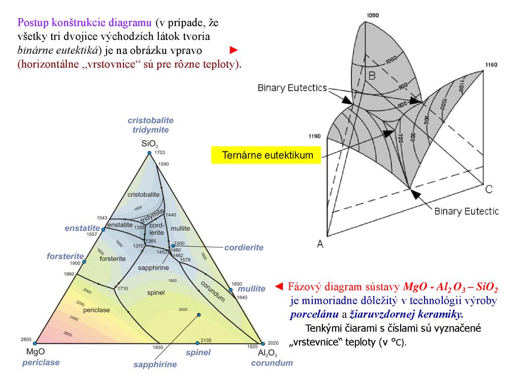 Postup konštrukcie diagramu (v prípade, že všetky tri dvojice východzích látok tvoria binárne eutektiká) je na obrázku vpravo ►