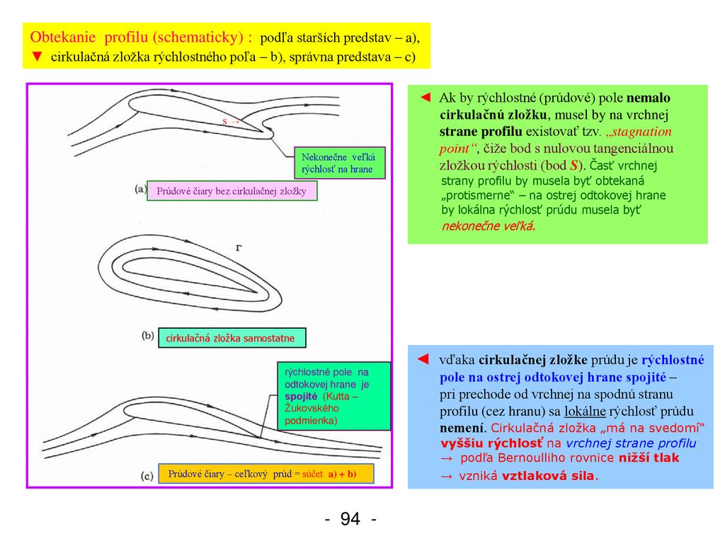Obtekanie profilu (schematicky) : podľa starších predstav – a), ▼ cirkulačná zložka rýchlostného poľa – b), správna predstava – c)